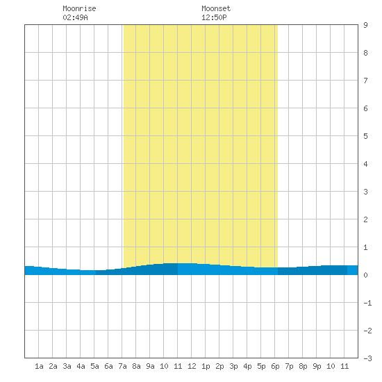 Welaka tide chart for Wednesday, February 11, 2026