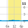 Welaka tide chart for Wednesday, February 11, 2026