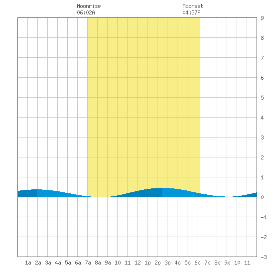 Welaka tide chart for Sunday, February 15, 2026