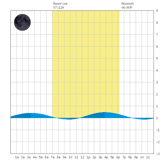 Welaka tide chart for Tuesday, February 17, 2026