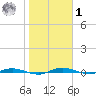 Welaka tide chart for Sunday, February 1, 2026