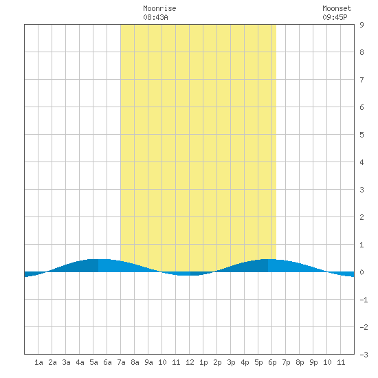 Welaka tide chart for Friday, February 20, 2026