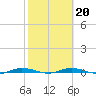 Welaka tide chart for Friday, February 20, 2026