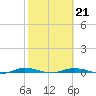 Welaka tide chart for Saturday, February 21, 2026