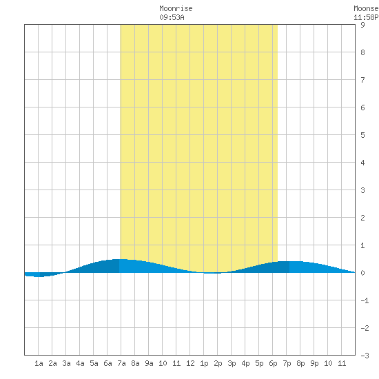 Welaka tide chart for Sunday, February 22, 2026