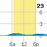 Welaka tide chart for Monday, February 23, 2026
