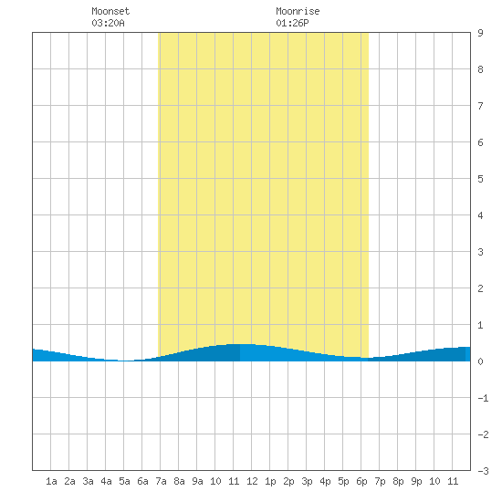 Welaka tide chart for Thursday, February 26, 2026