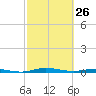 Welaka tide chart for Thursday, February 26, 2026