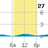 Welaka tide chart for Friday, February 27, 2026