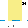 Welaka tide chart for Saturday, February 28, 2026