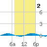 Welaka tide chart for Monday, February 2, 2026