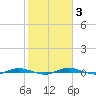 Welaka tide chart for Tuesday, February 3, 2026
