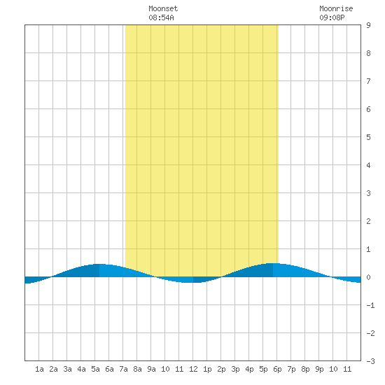 Welaka tide chart for Wednesday, February 4, 2026
