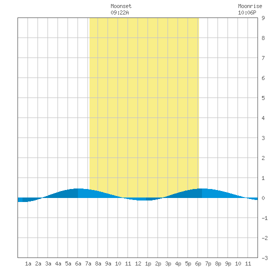 Welaka tide chart for Thursday, February 5, 2026
