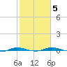 Welaka tide chart for Thursday, February 5, 2026