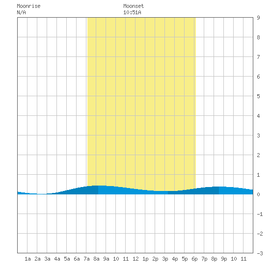Welaka tide chart for Sunday, February 8, 2026
