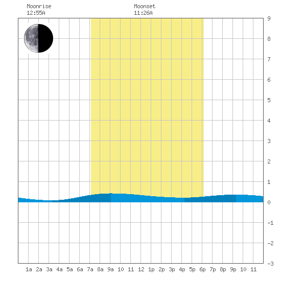 Welaka tide chart for Monday, February 9, 2026