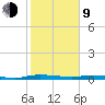 Welaka tide chart for Monday, February 9, 2026