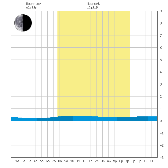 Welaka tide chart for Wednesday, March 11, 2026