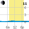 Welaka tide chart for Wednesday, March 11, 2026