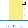 Welaka tide chart for Thursday, March 12, 2026