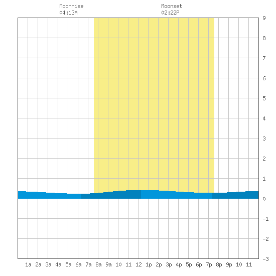 Welaka tide chart for Friday, March 13, 2026