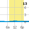 Welaka tide chart for Friday, March 13, 2026