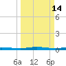 Welaka tide chart for Saturday, March 14, 2026