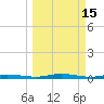 Welaka tide chart for Sunday, March 15, 2026