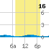 Welaka tide chart for Monday, March 16, 2026