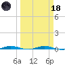Welaka tide chart for Wednesday, March 18, 2026