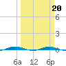 Welaka tide chart for Friday, March 20, 2026