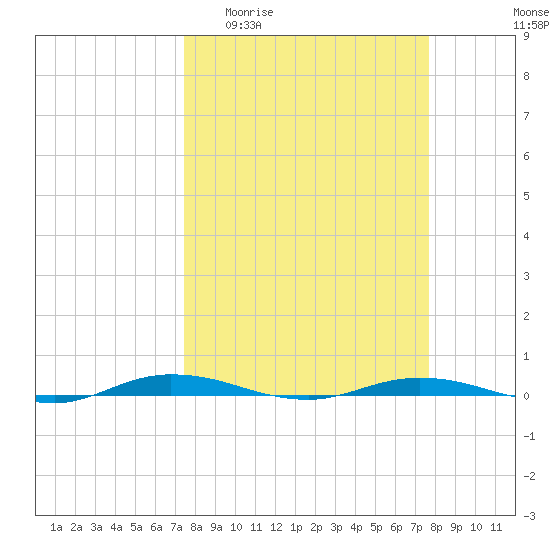 Welaka tide chart for Sunday, March 22, 2026