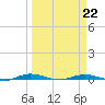 Welaka tide chart for Sunday, March 22, 2026