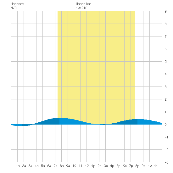 Welaka tide chart for Monday, March 23, 2026