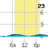 Welaka tide chart for Monday, March 23, 2026