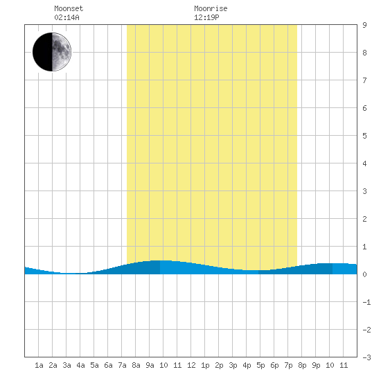 Welaka tide chart for Wednesday, March 25, 2026