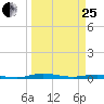 Welaka tide chart for Wednesday, March 25, 2026