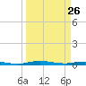 Welaka tide chart for Thursday, March 26, 2026
