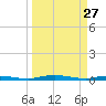 Welaka tide chart for Friday, March 27, 2026