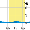 Welaka tide chart for Saturday, March 28, 2026