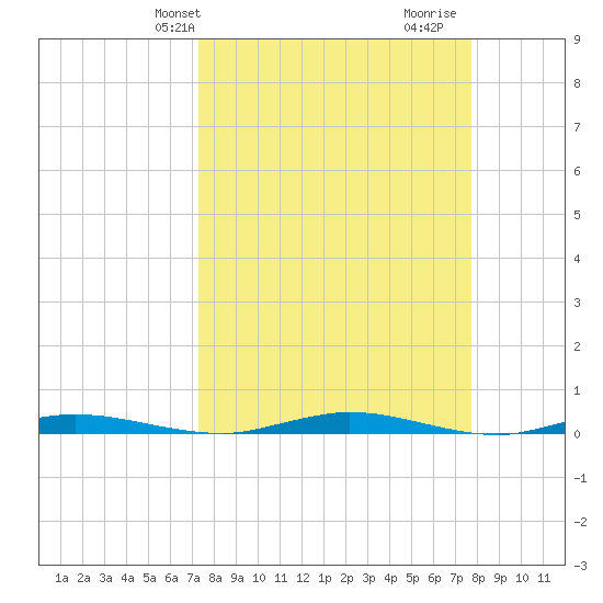 Welaka tide chart for Sunday, March 29, 2026