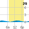 Welaka tide chart for Sunday, March 29, 2026