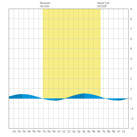 Welaka tide chart for Monday, March 2, 2026