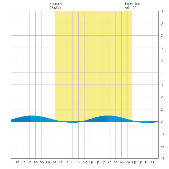 Welaka tide chart for Tuesday, March 31, 2026