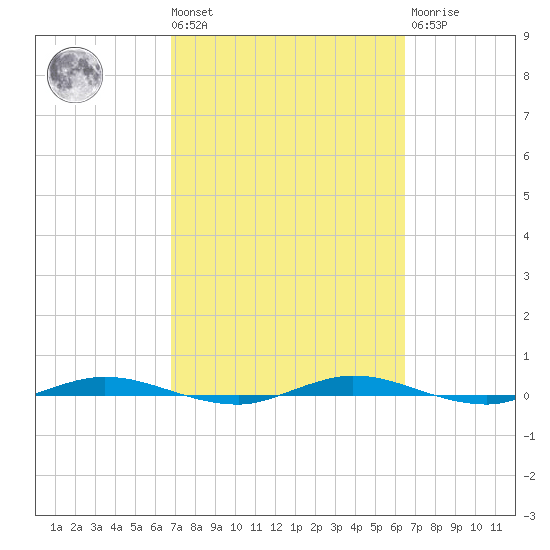 Welaka tide chart for Tuesday, March 3, 2026