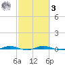 Welaka tide chart for Tuesday, March 3, 2026