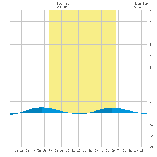 Welaka tide chart for Friday, March 6, 2026