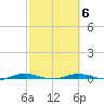 Welaka tide chart for Friday, March 6, 2026