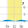 Welaka tide chart for Saturday, March 7, 2026